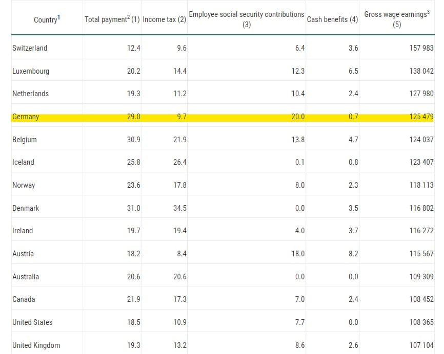 Zusammensetzung der Abgabenlast in % (Ehepaar mit 2 Kindern)