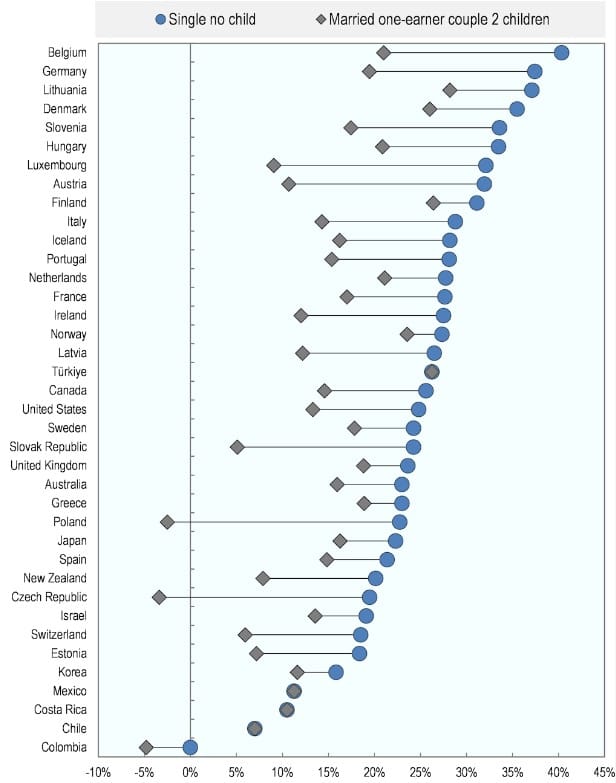 Abgabenlast Single-Haushalt vs. Ehepaar mit zwei Kindern und Alleinverdiener