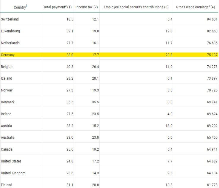 Zusammensetzung der Abgabenlast in % (Kinderloser Single-Haushalt)