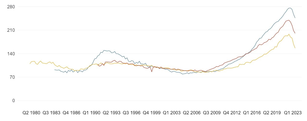 Immobilienpreise in Berlin, Hamburg und Düsseldorf