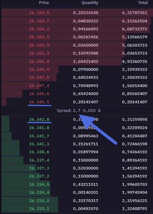 Orderbuch auf Kraken Pro mit einem Spread von 2,7€ bei einem Bitcoin-Kurs von ca. 26.340€, was nur ca. 0,01% entspricht