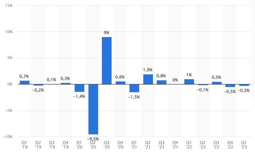 Veränderung des BIP gegenüber dem Vorquartal (preisbereinigt)