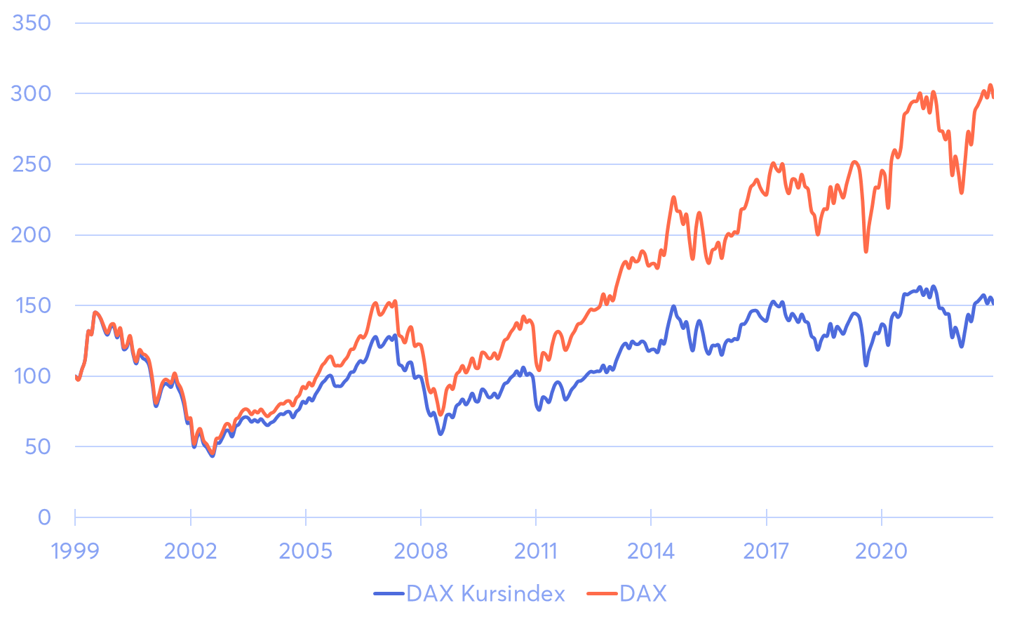 Dax Kurs vs Performance