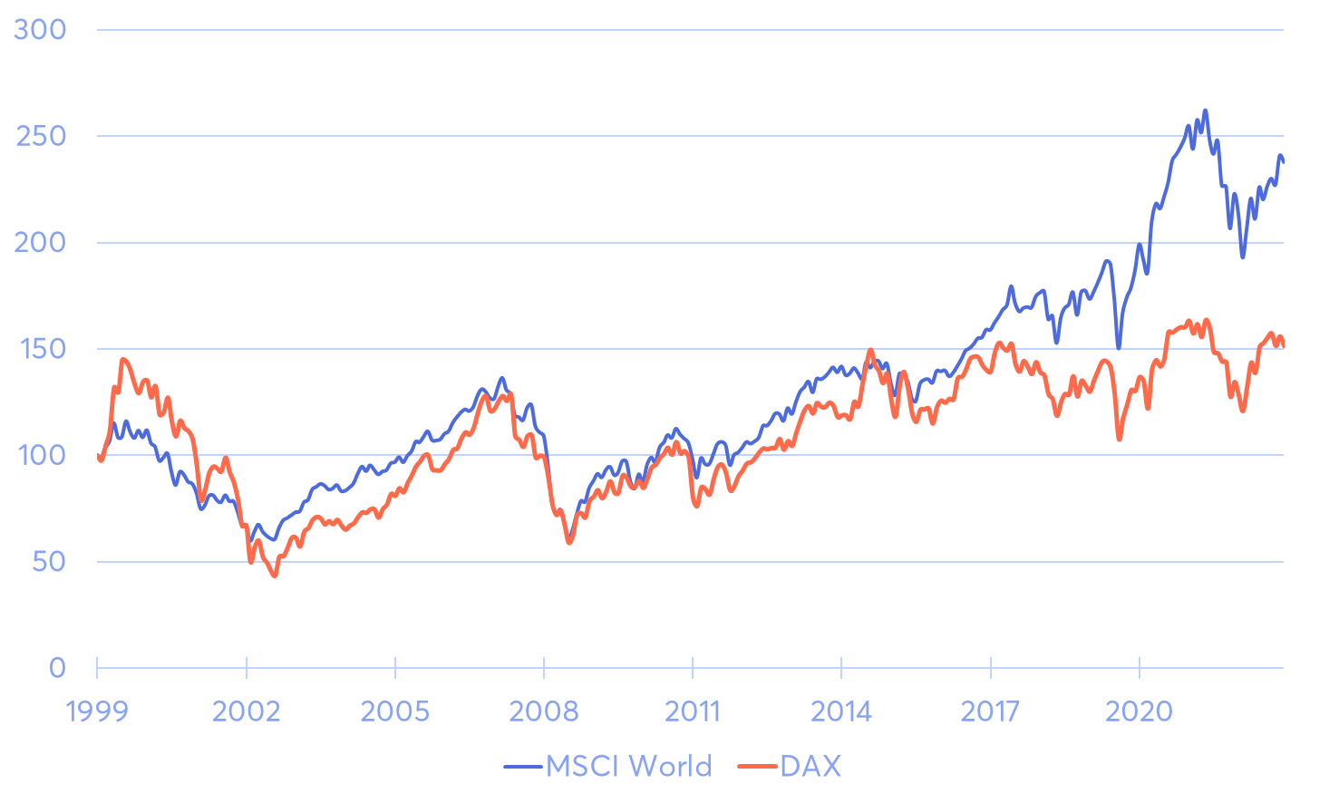 MSCI vs. DAX Kurs