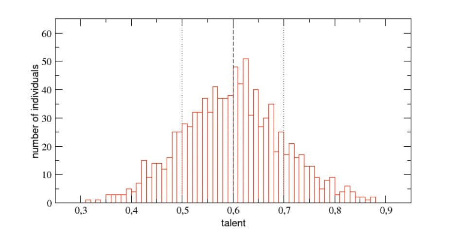 Normale Verteilung von Talent in der Bevölkerung