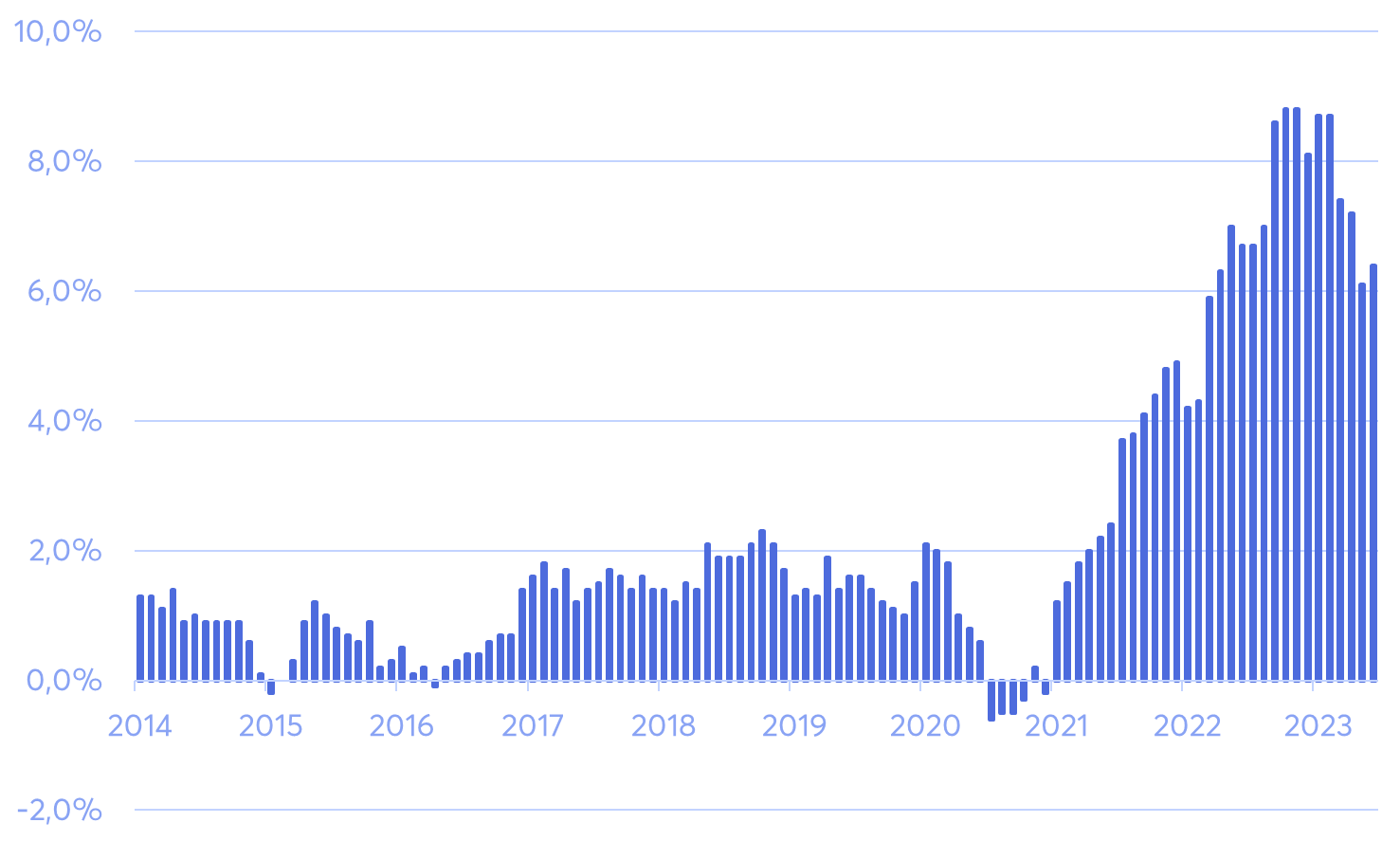 Inflationsrate (VPI) seit 2014