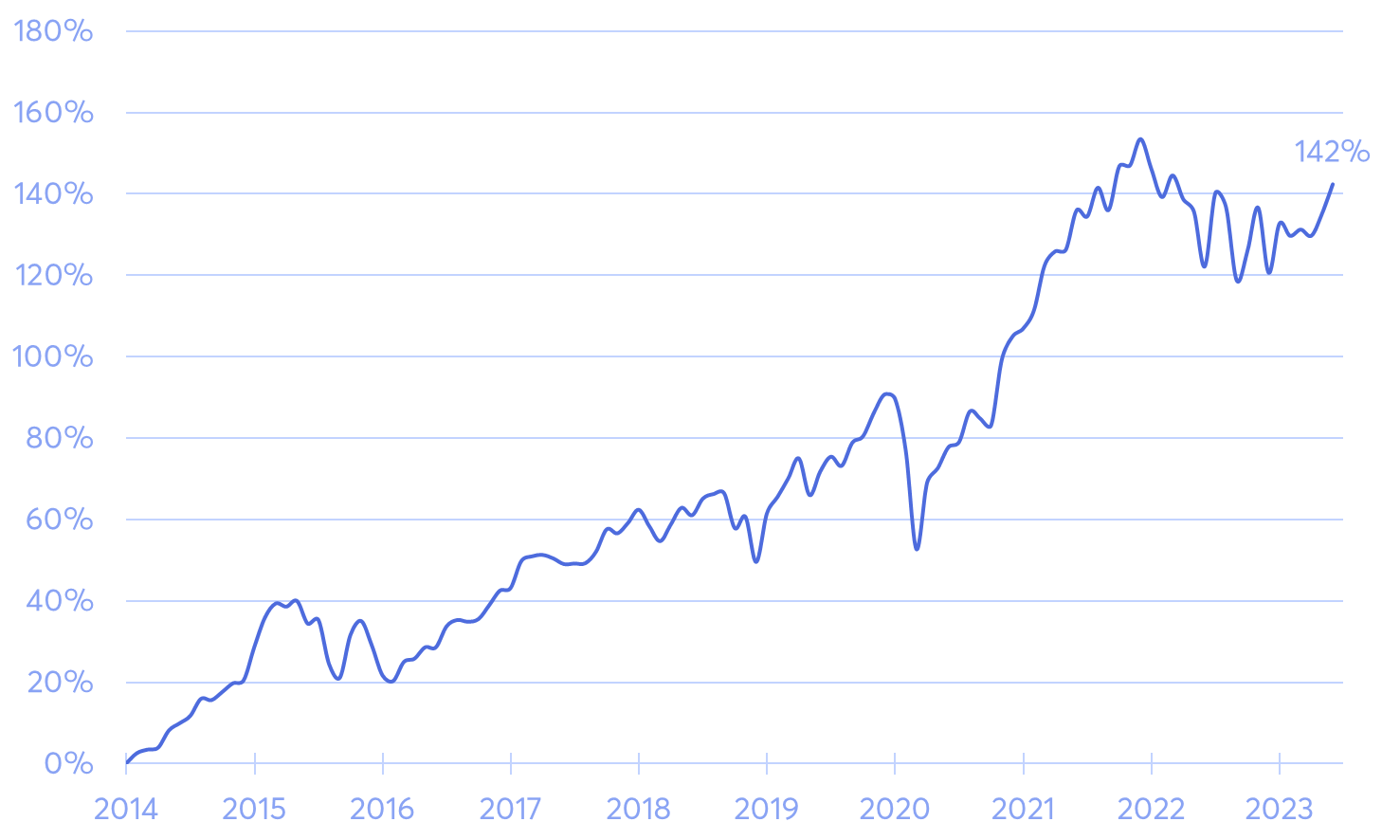 Thomas’ ETF-Performance