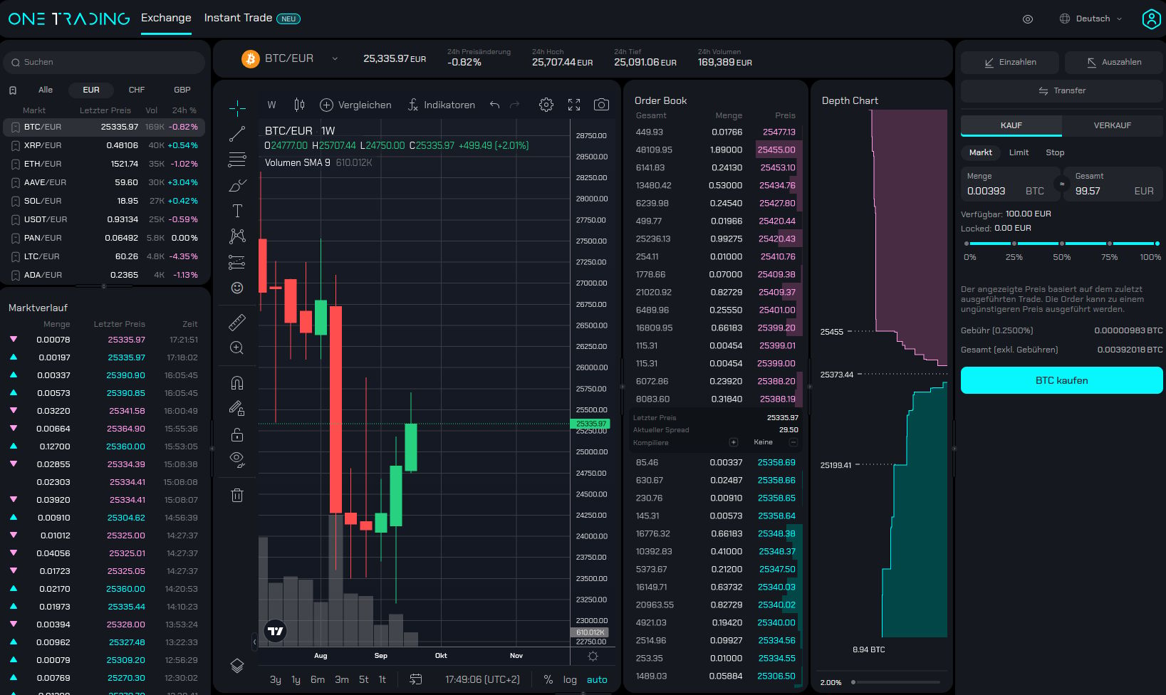 Die Handelsoberfläche von One Trading mit handelbaren Kryptowährungen, Kurverlauf, Orderbuch und Depth Chart richtet sich primär an erfahrene User.