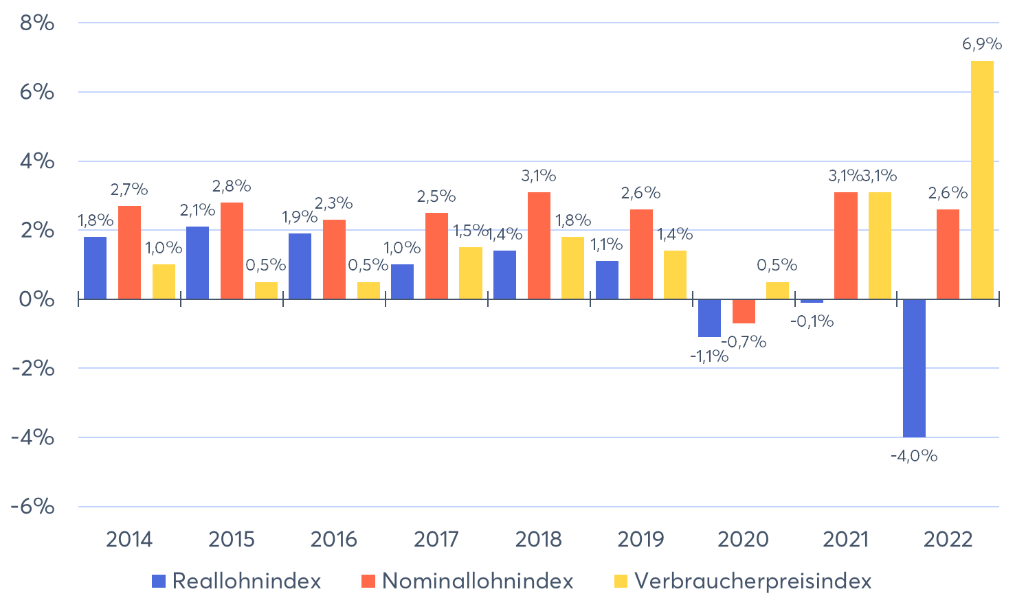 Entwicklung der Tariflöhne vor und nach Inflation