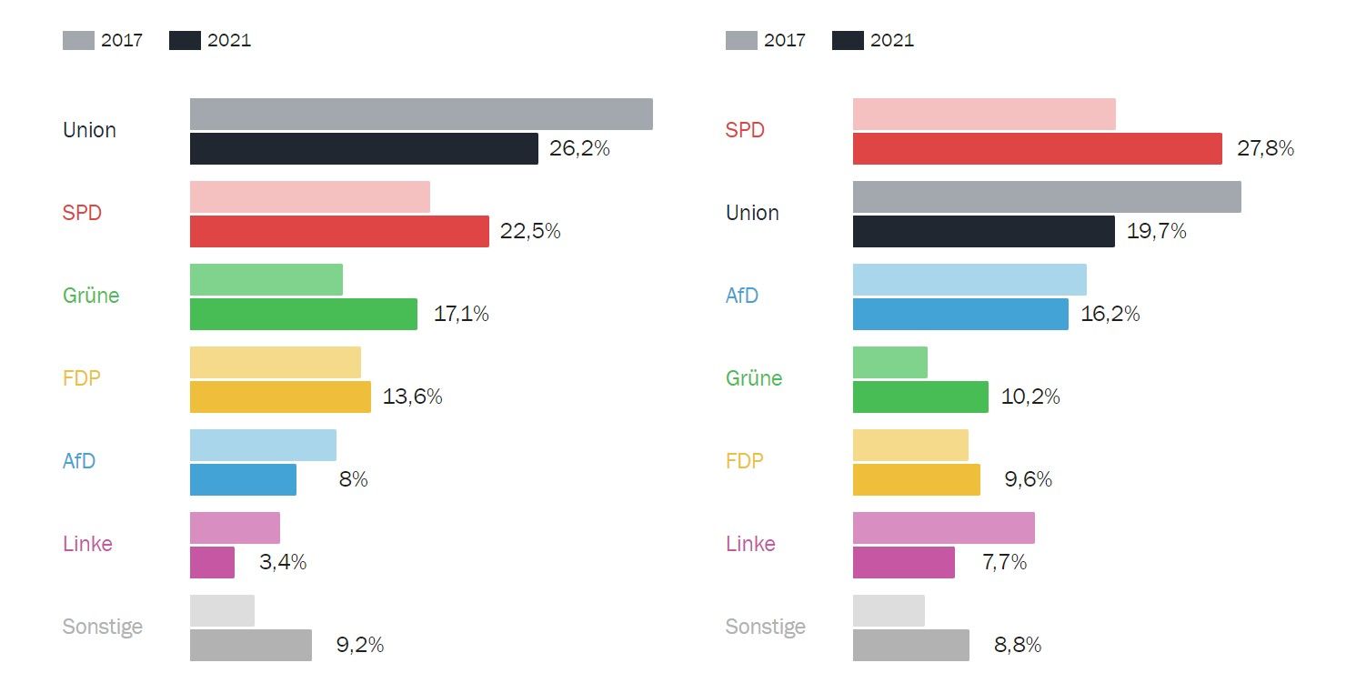 Einkommensstärkste vs. einkommensschwächste Wahlkreise 2021