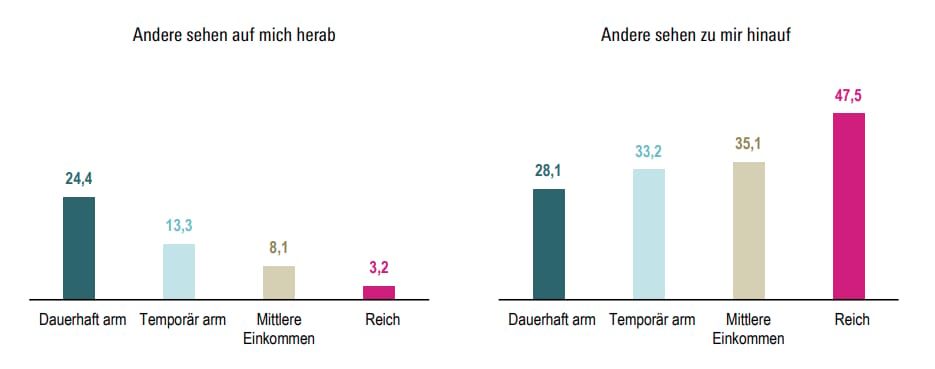 Erfahrung von Wert- oder Geringschätzung nach Einkommensgruppe, 2021, Angabe in Prozent