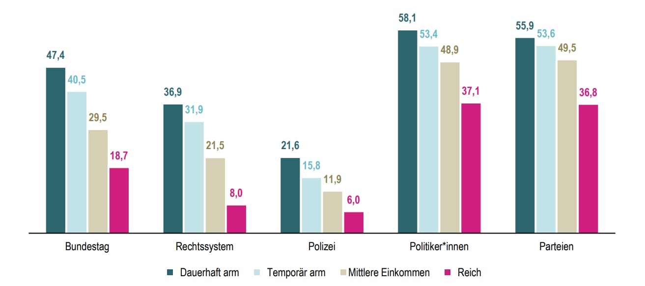 Geringes Institutionenvertrauen nach Einkommensgruppe, 2021