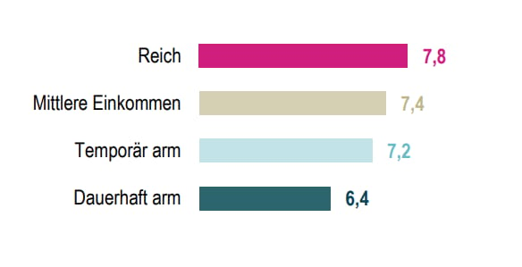 Lebenszufriedenheit nach Einkommensgruppen 2021