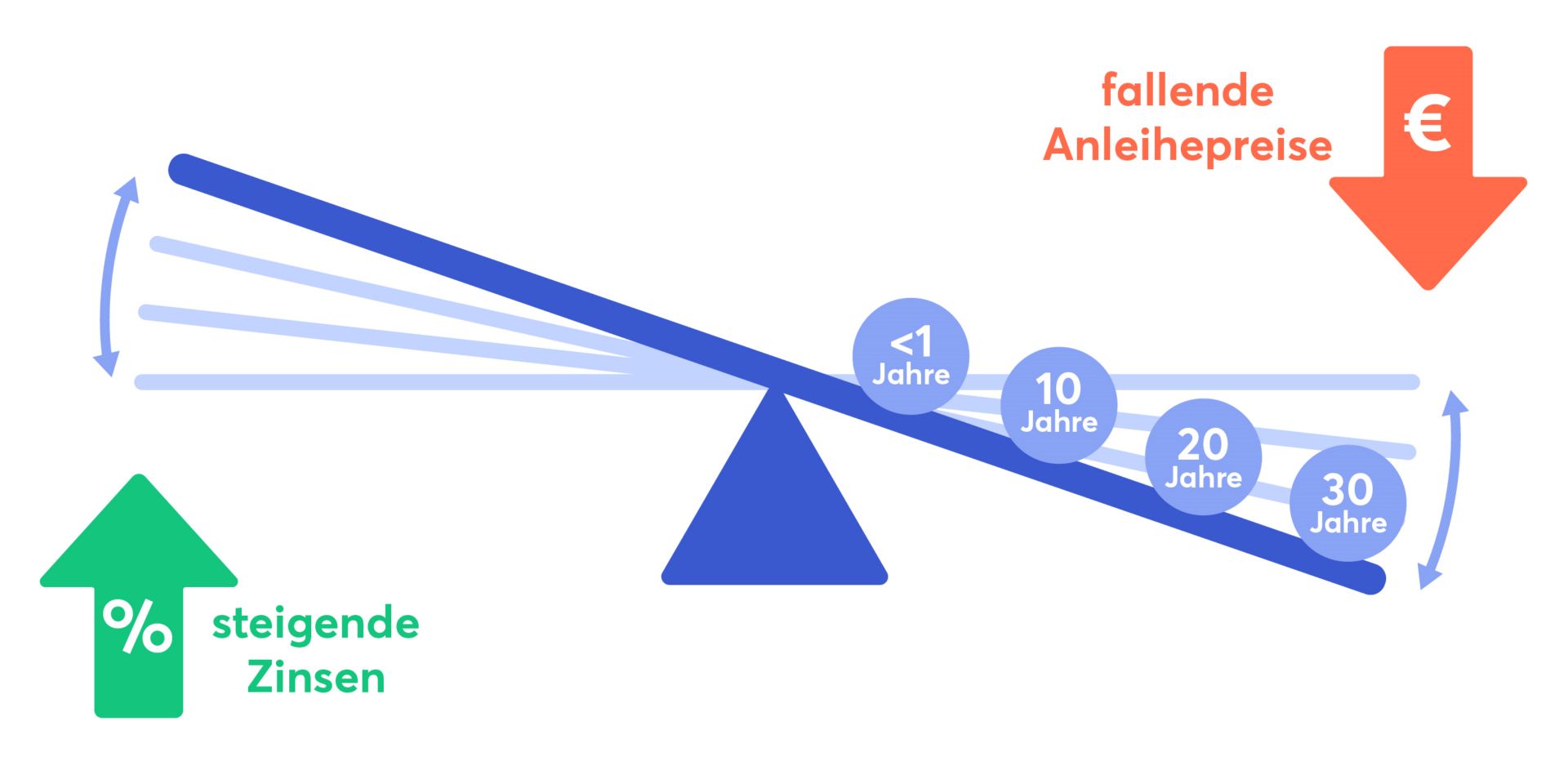 Anleihen und Zinsen