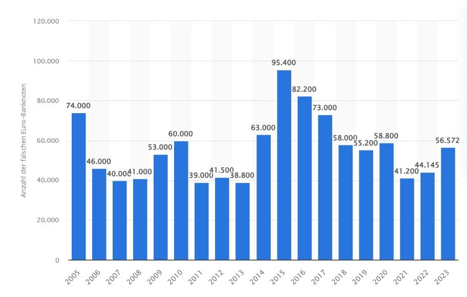 Falschgeld Anzahl in Deutschland Tabelle