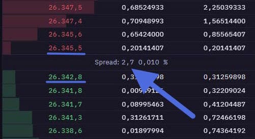 Orderbuch auf Kraken Pro mit einem Spread von 2,7€ bei einem Bitcoin-Kurs von ca. 26.340€, was nur ca. 0,01% entspricht