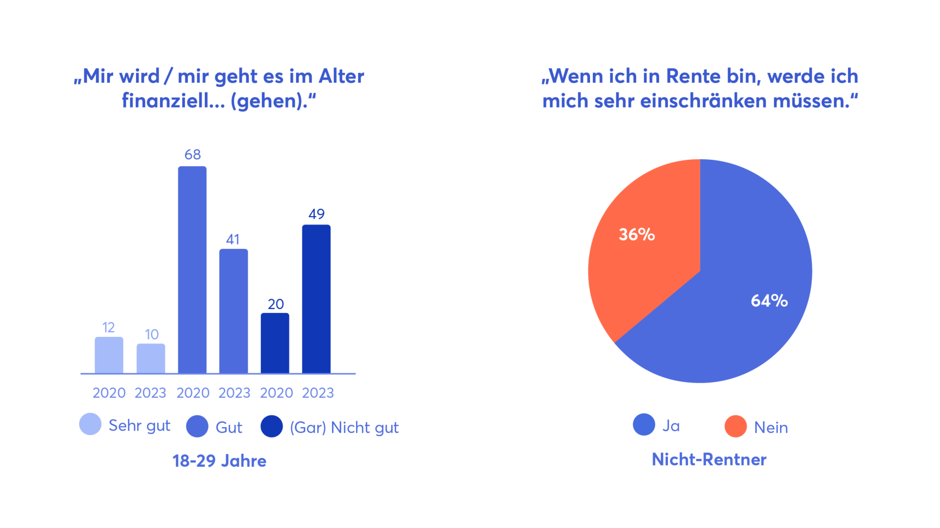 Abbildung 2: Ergebnisse der Bankenverbandumfrage 2023. Links die Einschätzung der finanziellen Situation im Alter im Vergleich zu vorherigen Jahren. Rechts die Einschätzung, wie sehr man sich im Alter einschränken müsste. 