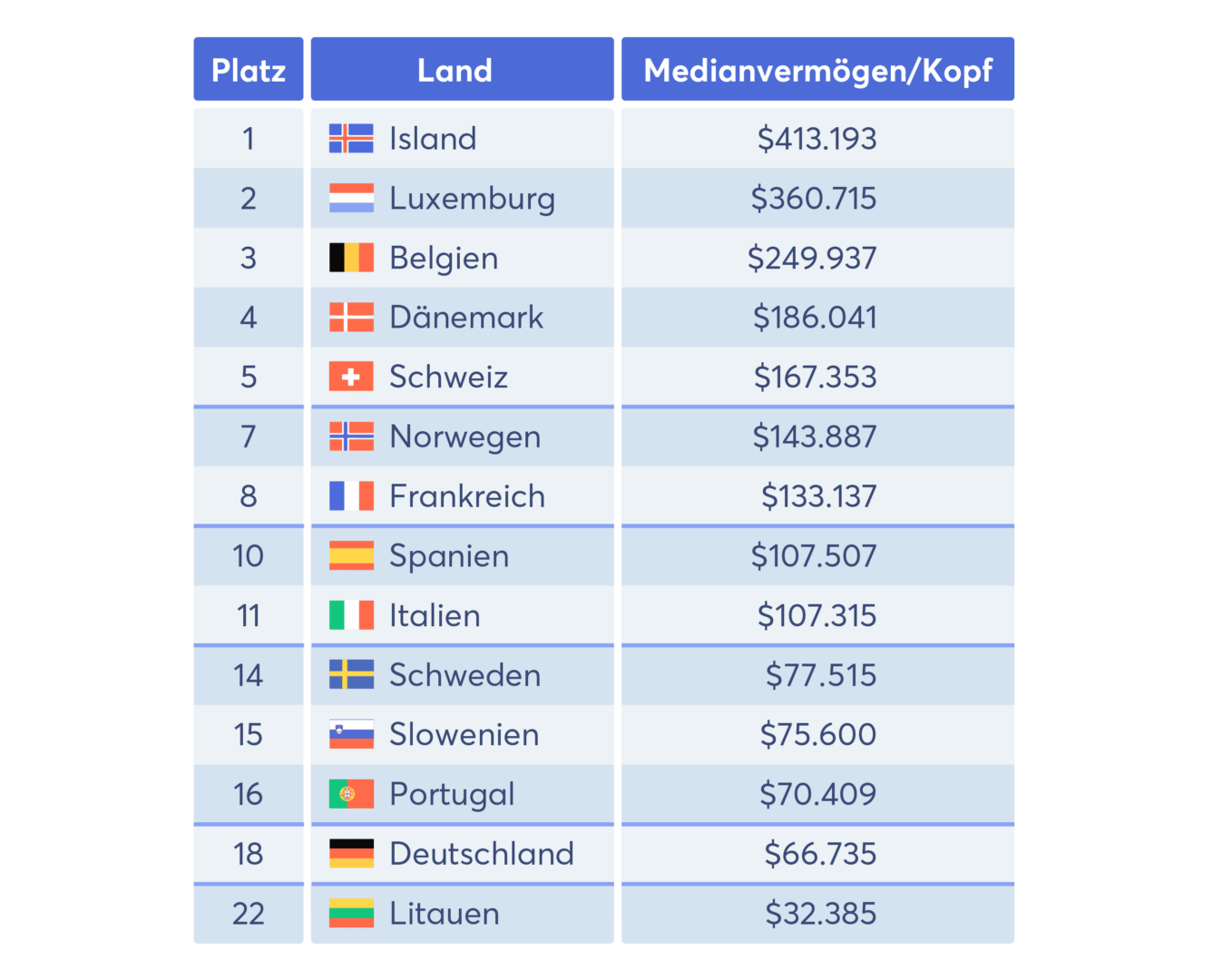 Rangliste der Länder nach Medianvermögen/Kopf