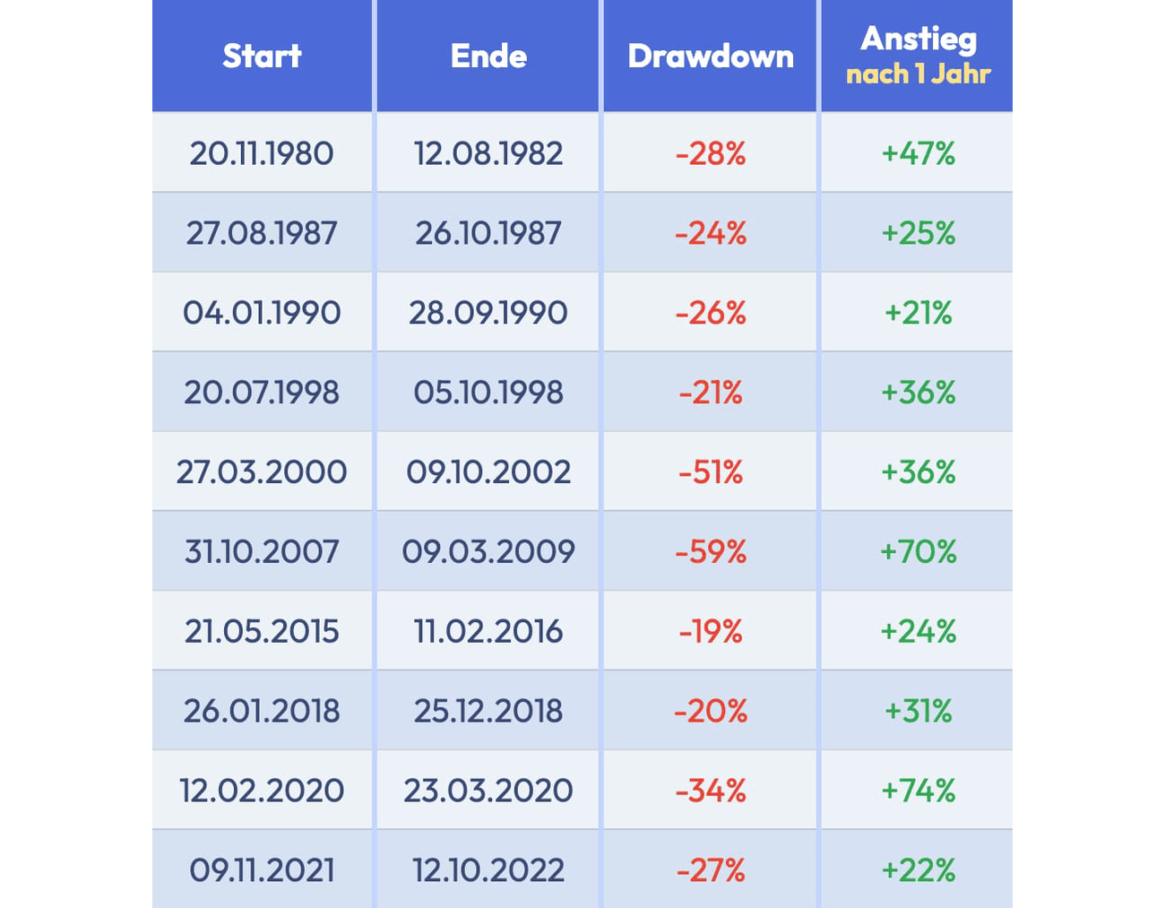 MSCI World Index Performance seit 1980