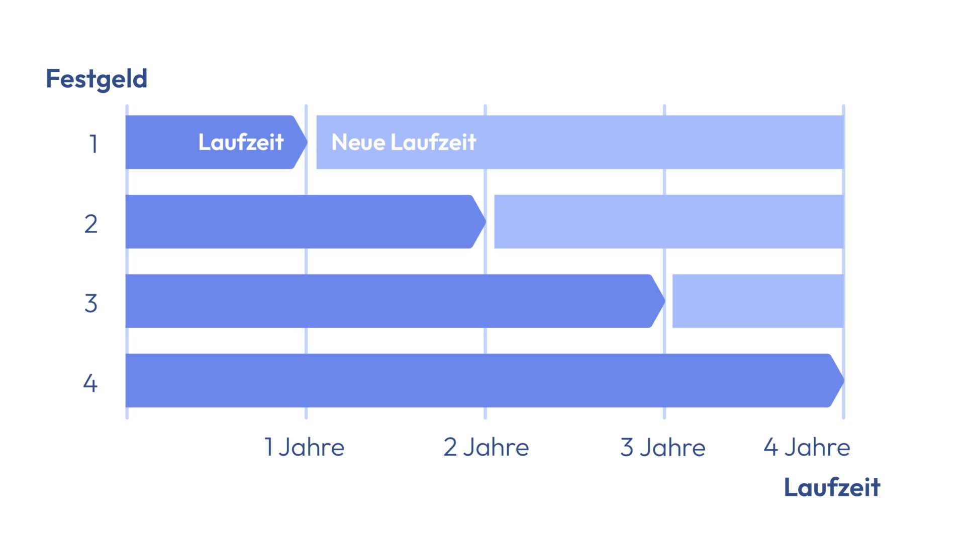 Darstellung einer Zinstreppe mit einer Gesamtlaufzeit von 4 Jahren