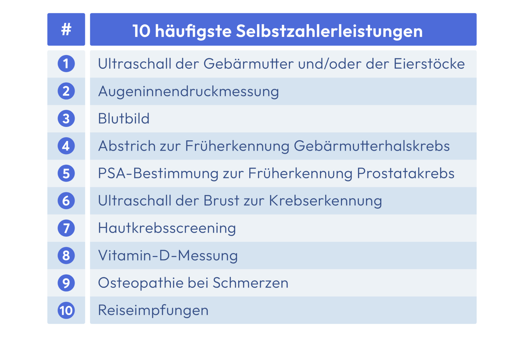 10 häufigste Selbstzahlerleistungen bei Krankenkassen