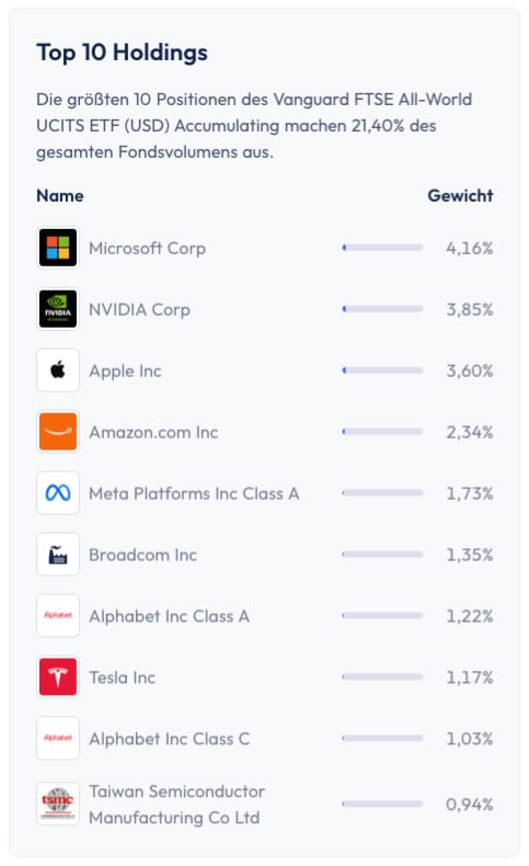 Top 10 Holdings im Vanguard FTSE All-World UCITS ETF (USD) Accumulating
