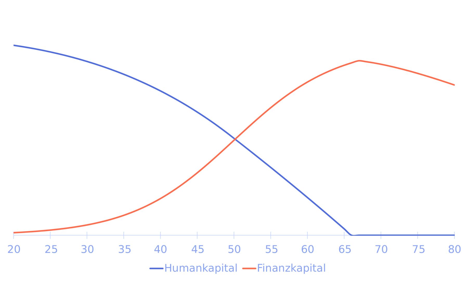 Human- und Finanzkapital im Lebensverlauf