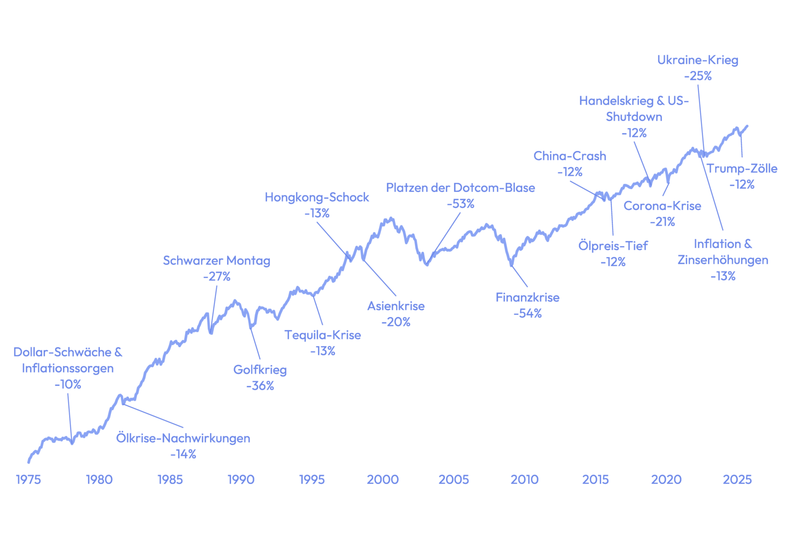 Entwicklung des MSCI World, inkl. Dividenden, von 1975 bis Mitte 2025.