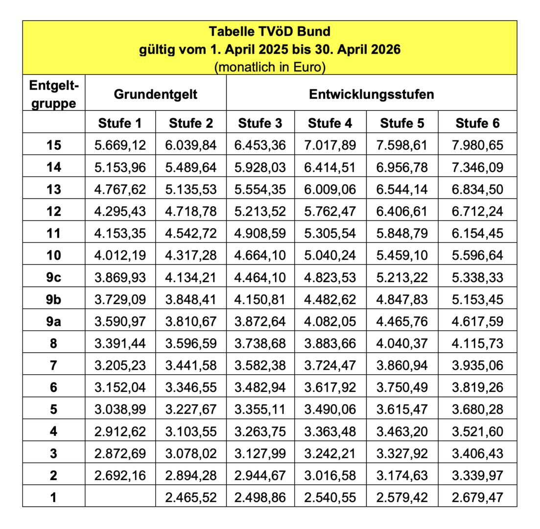Entgelttabelle TVöD April 2025 bis April 2026