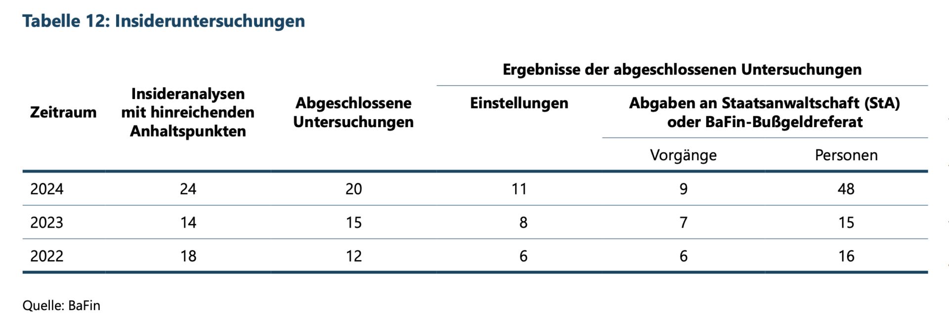 Insideruntersuchungen aus dem Jahresbericht der BaFin 2024