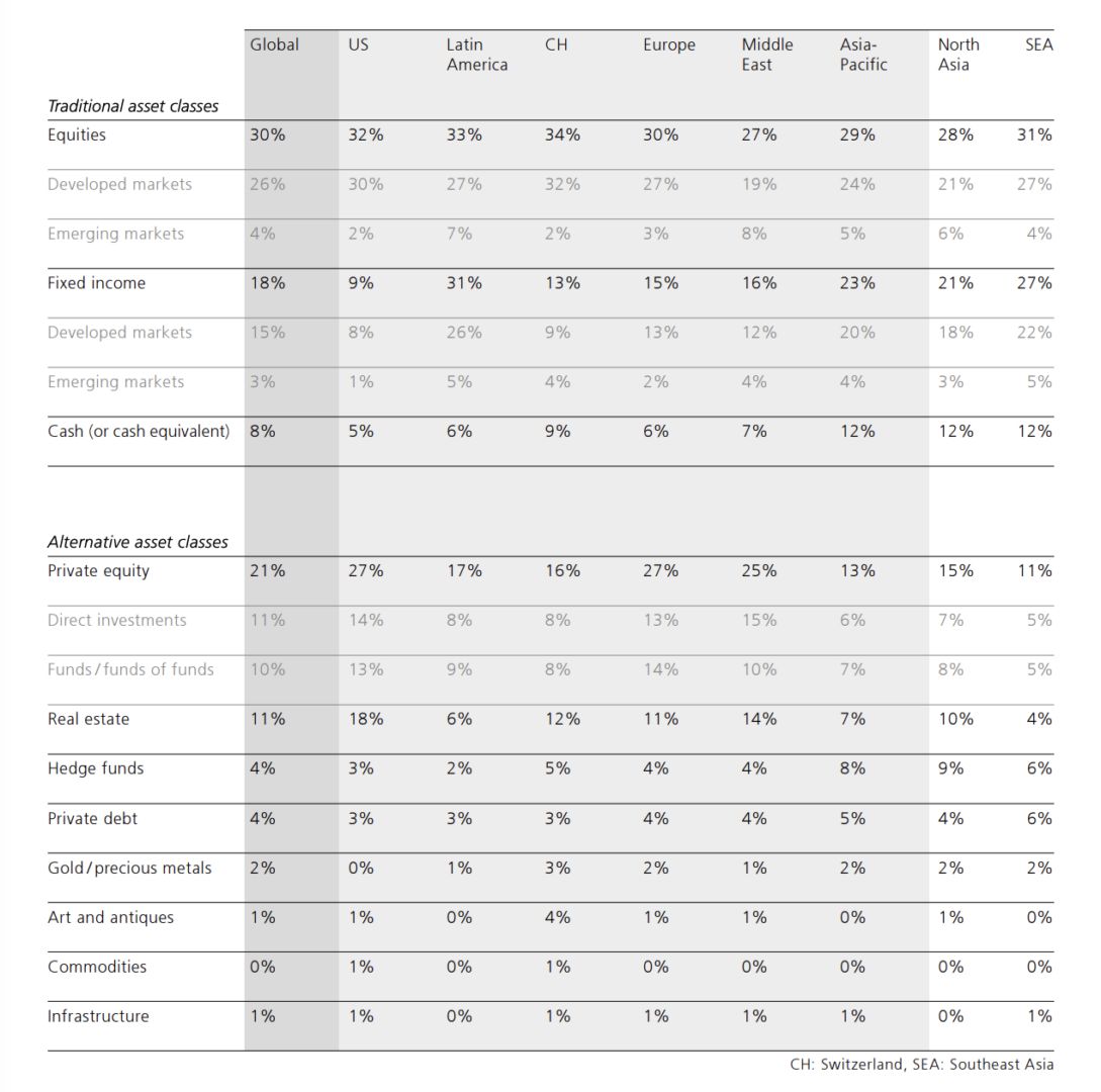 Immer mehr Family Offices setzen auf Direktbeteiligungen Global Family Office Report 2025 von der UBS: Traditionelle und alternative Assetklassen