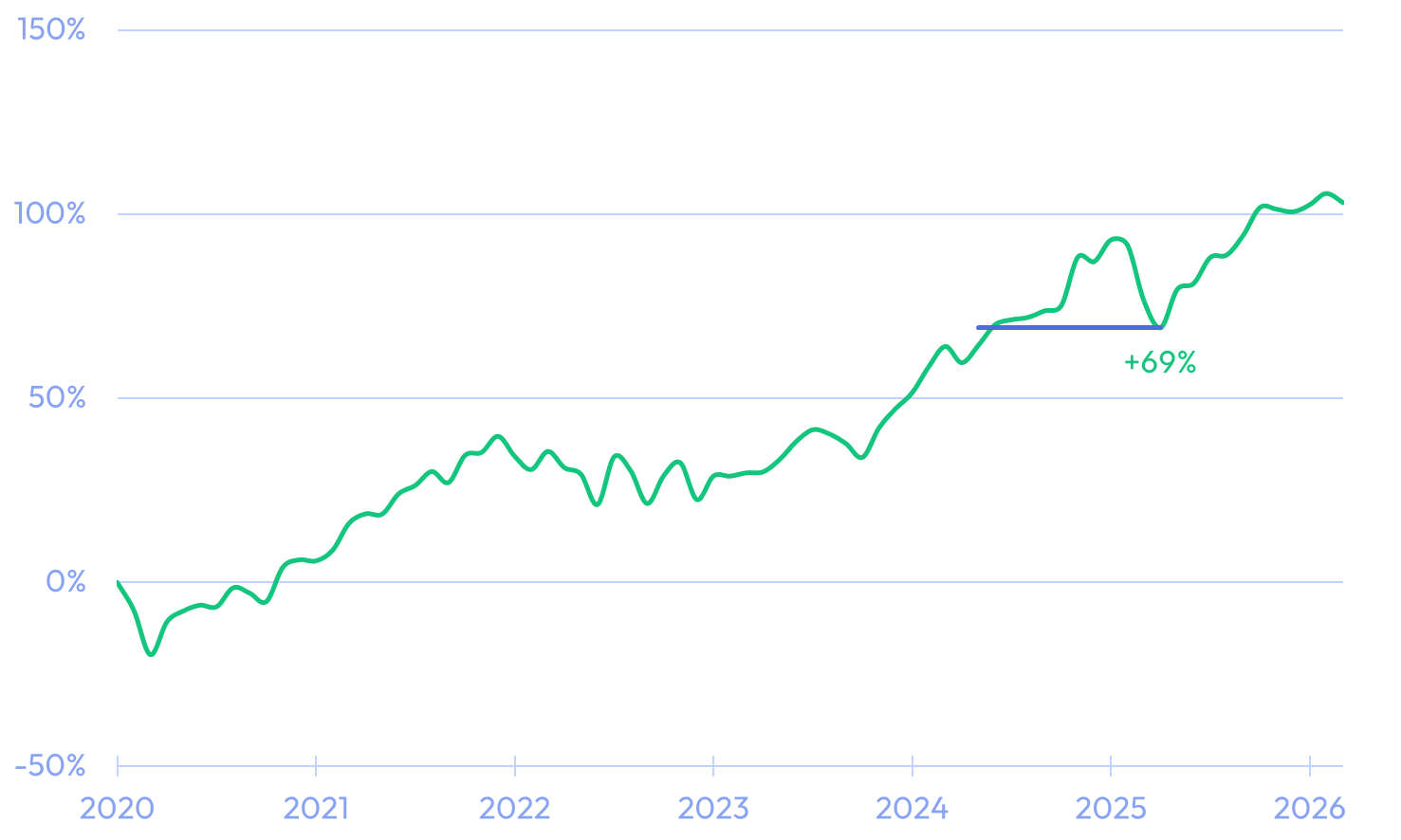 MSCI World seit 2020