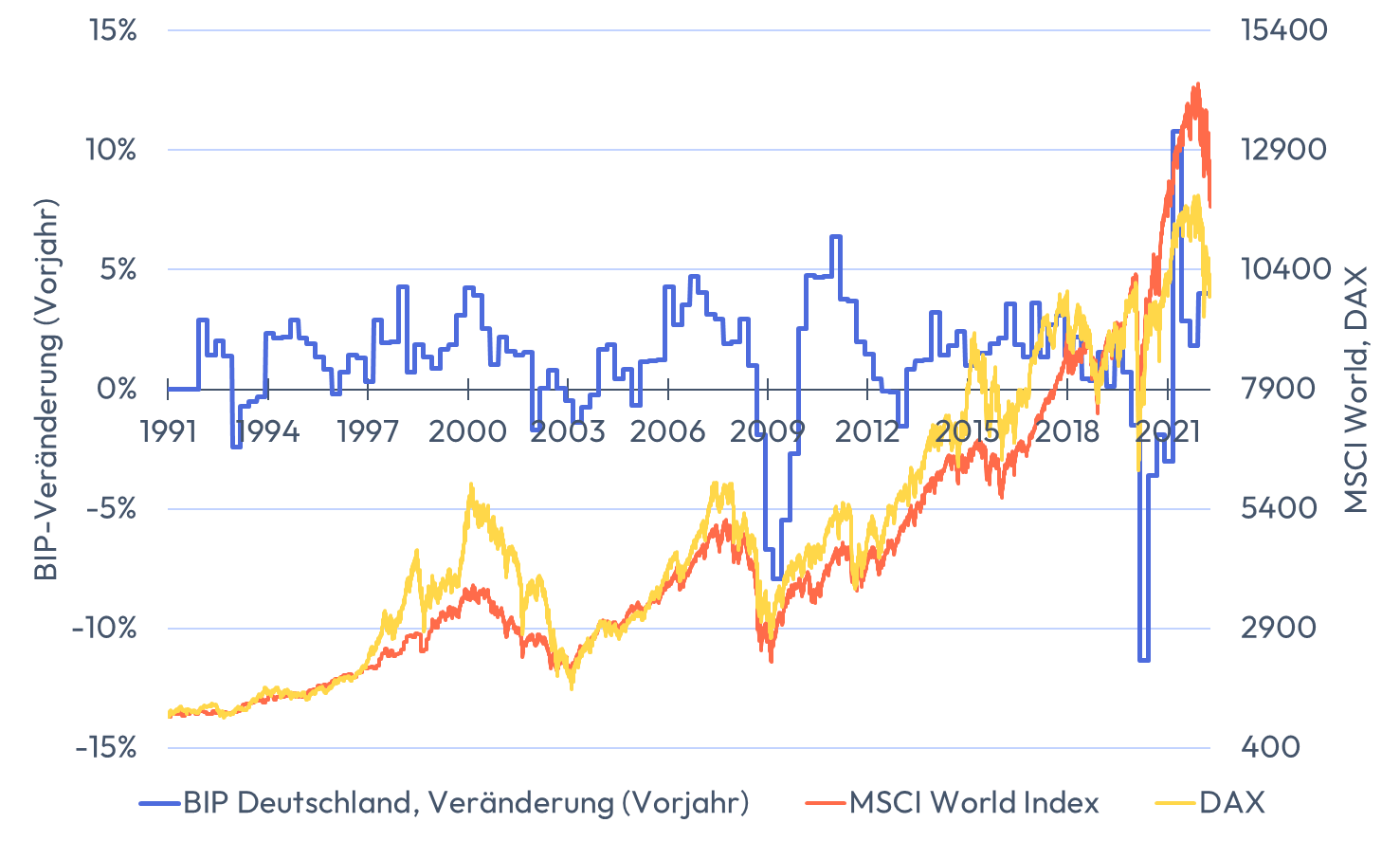 Liniendiagramm vom BIP, MSCI World und DAX.