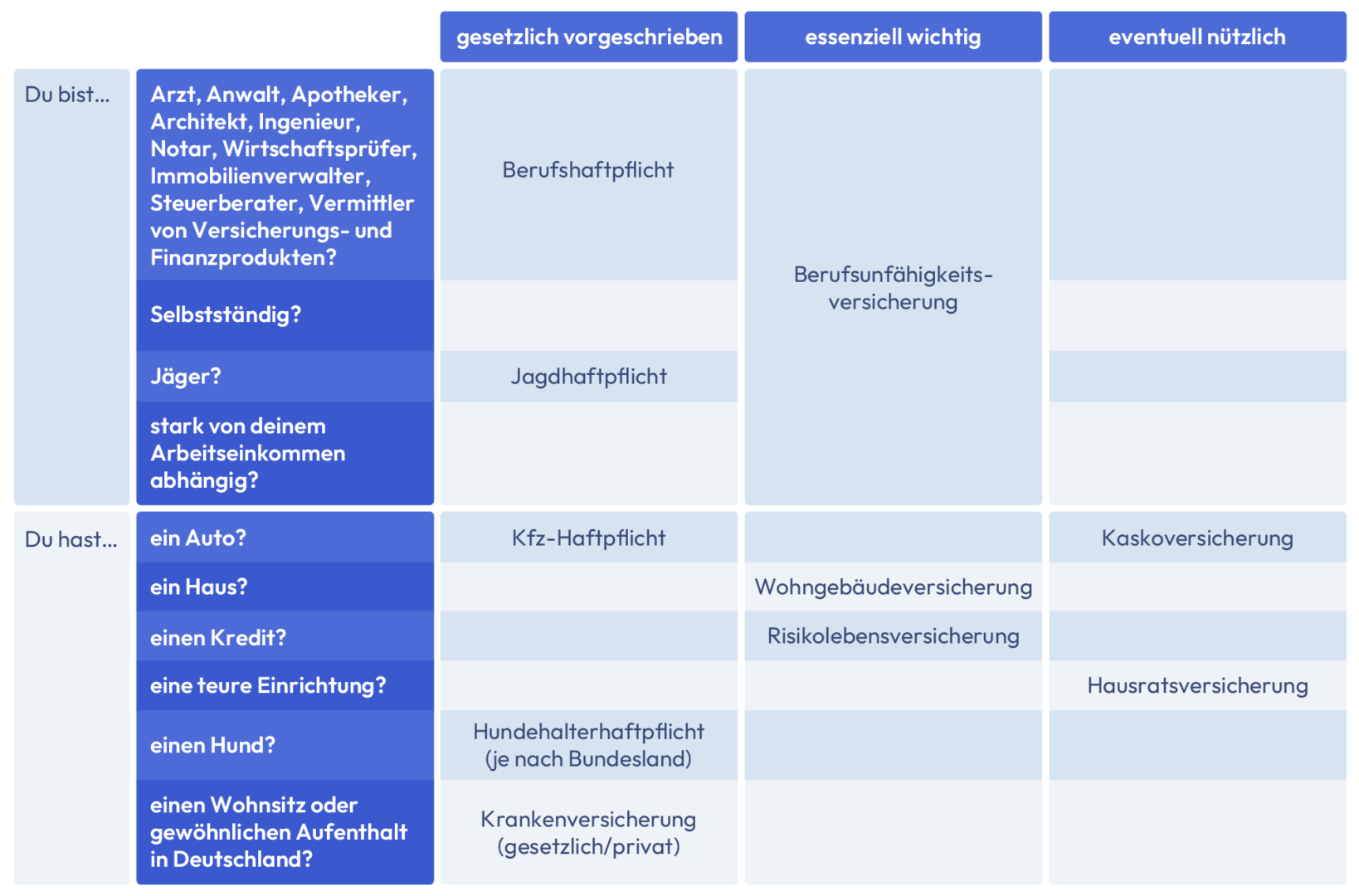 Welche Versicherungen sind wichtig – Tabelle
