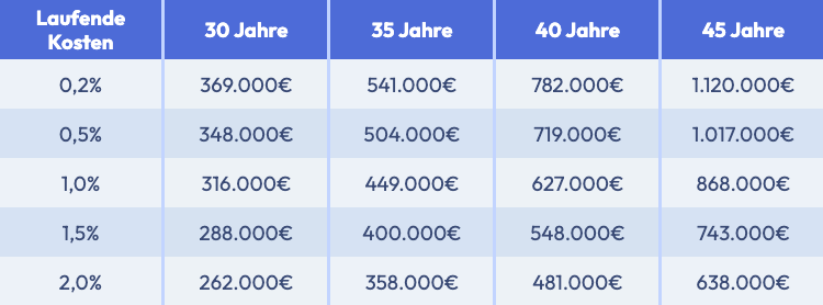 Vermögensentwicklung bei einer Sparrate von 315 Euro im Monat mit Rendite von 7% p.a.