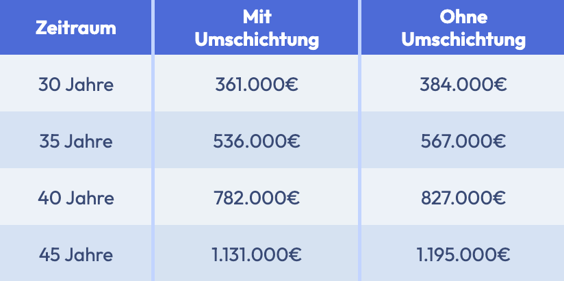 Vermögen mit und ohne Umschichtung bei einer Sparrate von 315€/Monat bei 7% Rendite p.a.