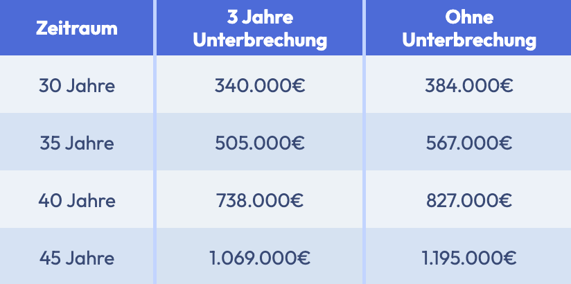 Vermögen mit Unterbrechung der Sparrate (315€/Monat bei 7% Rendite p.a.)