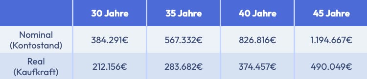 Vermögensentwicklung bei 315 Euro Sparrate mit Inflationsrate von 2%