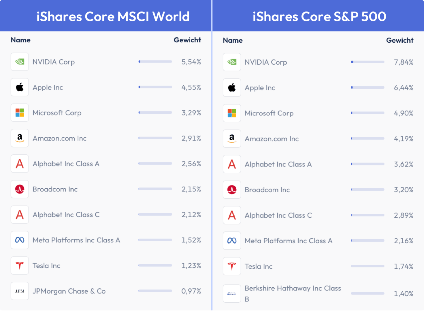 Tabellen: iShares Core MSCI World vs. iShares Core S&P 500