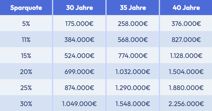 Vermögensentwicklung bei 2865 Euro Netto mit Rendite von 7% p.a.