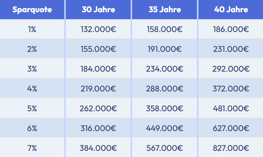 Vermögensentwicklung bei Sparrate von 315 Euro mit unterschiedlichen Renditen