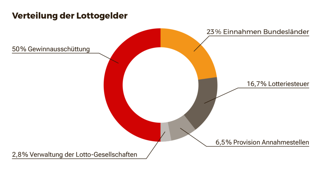 Verteilung der Lottogelder