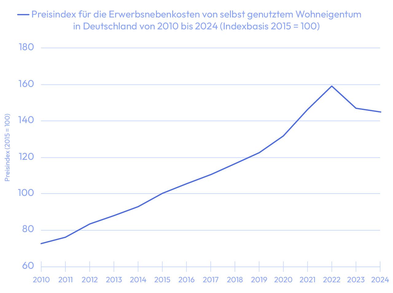 Preisindex für Erwerbsnebenkosten von selbst genutztem Wohneigentum