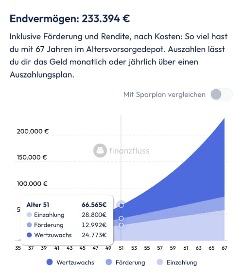 Endvermögen deines Altersvorsorgedepots