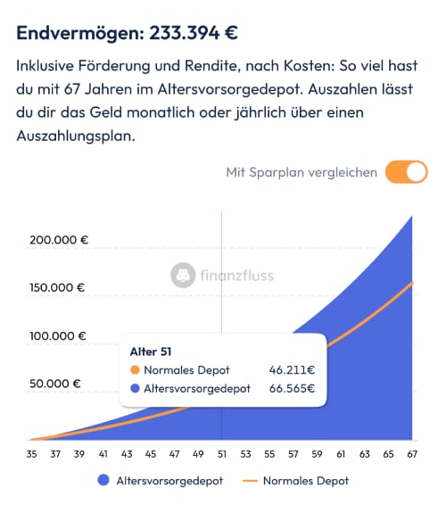 Vergleich von Altersvorsorgedepot mit ETF-Sparplan