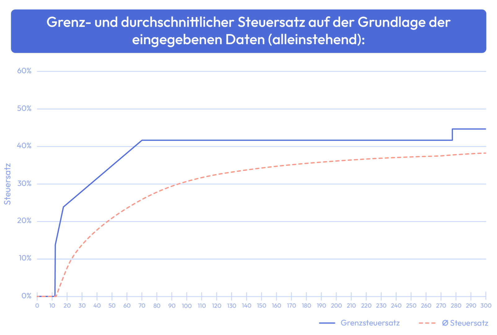 Grenzsteurstatz und durchschnittlicher Steuersatz